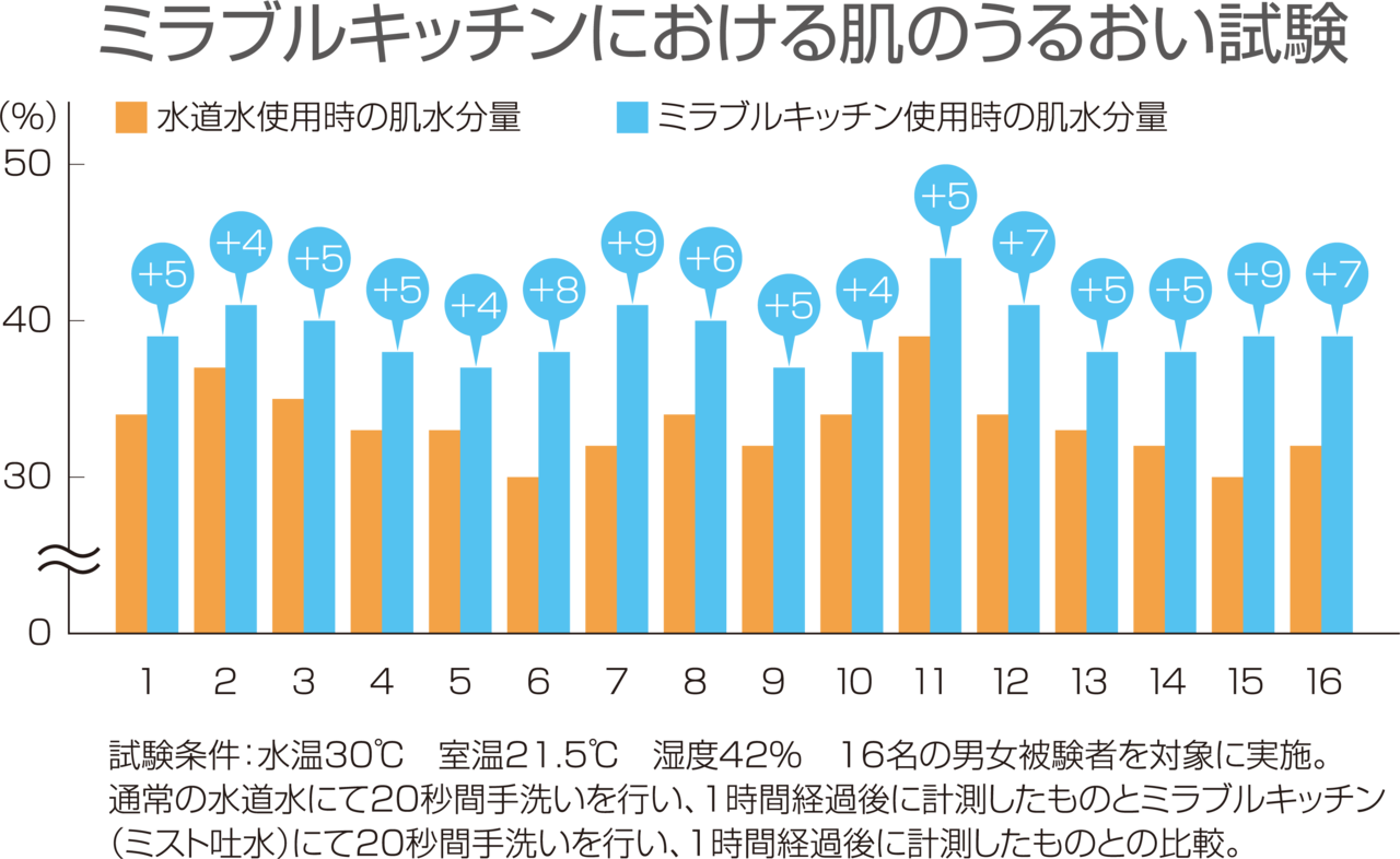 ミラブルキッチンうるおい試験